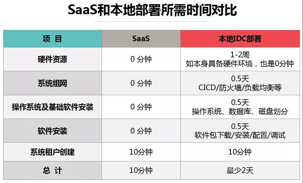 SaaS，让供应链更有“远”见