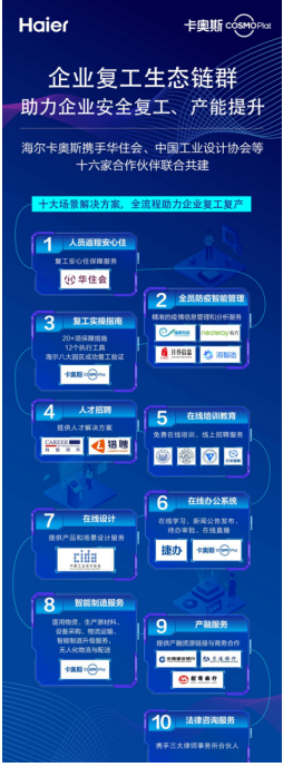 防疫复工两手抓！海尔COSMOPlat构建企业复工生态链群，保安全、提产能！