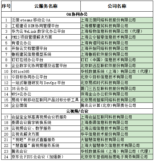 战疫情｜上海软件园云服务超市助力企业云上办公