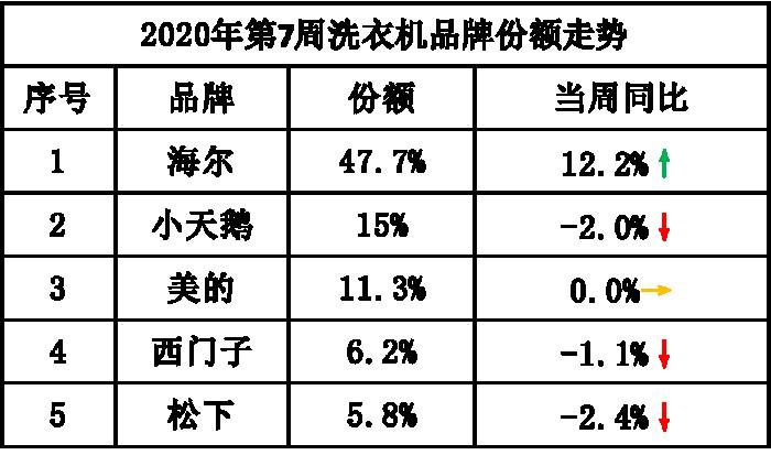 复工首周，洗衣机比腰斩还惨，行业一哥海尔能撑住？