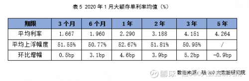 融360|简普科技报告 1月大额存单利率整体上涨 靠档计息产品全部下架