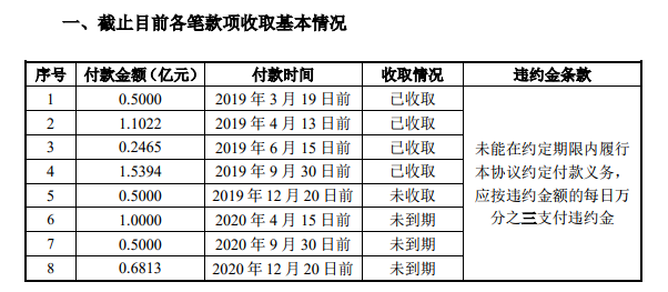 美都能源终止收购瑞福锂业进展：第五笔股权回购款未如期支付