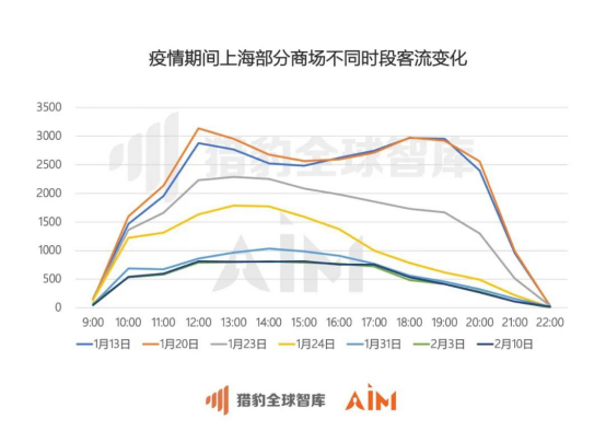 猎豹移动机器人数据 | 疫情下商场客流量下降超六成