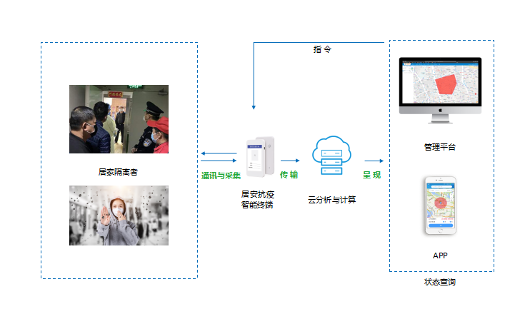 康凯斯居家隔离解决方案，助力疫情管控工作