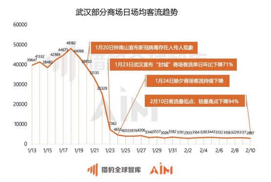 猎豹移动机器人大数据报告：疫情期间一线城市商场客流降幅超80%，深圳最高下降90%