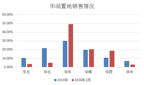 华润置地高管频繁离职后 连续两月销售额大幅下滑