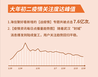 4000万家庭“云开学”，聚好看教育日活同比提升134%