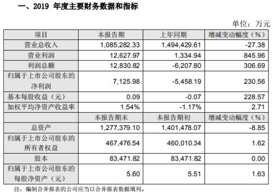 金一文化营收降净利升 拟计提资产减值准备6290万