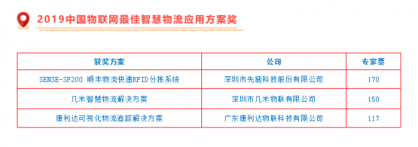几米物联摘得“2019中国物联网最佳智慧物流应用方案”奖项