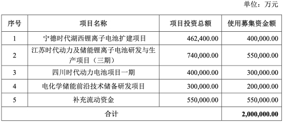 宁德时代拟募资不超200亿 三年一期综合毛利率下滑