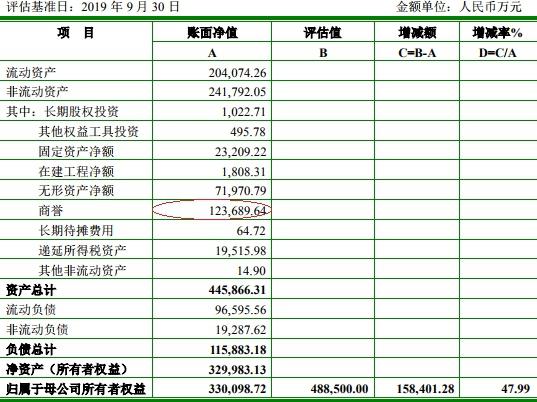 万丰奥威24亿现金关联收购遭问询 标的账面商誉12亿