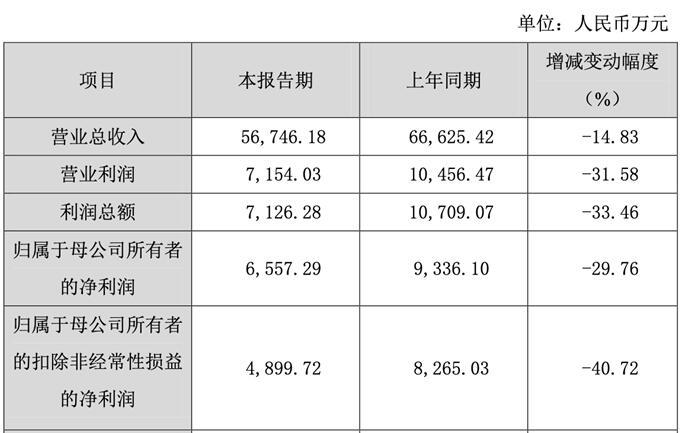 杰普特上市首年营收净利双下滑 扣非净利润下降4成