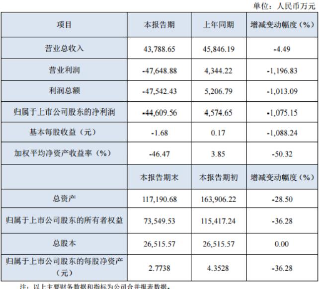 年报披露现原形 冠昊生物去年亏4.46亿 商誉减值损失巨大