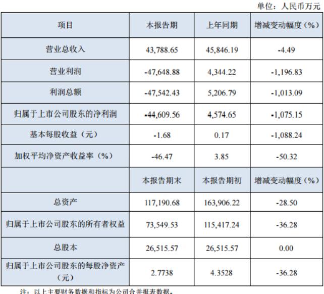 年报披露现原形 冠昊生物去年亏4.46亿 商誉减值损失巨大