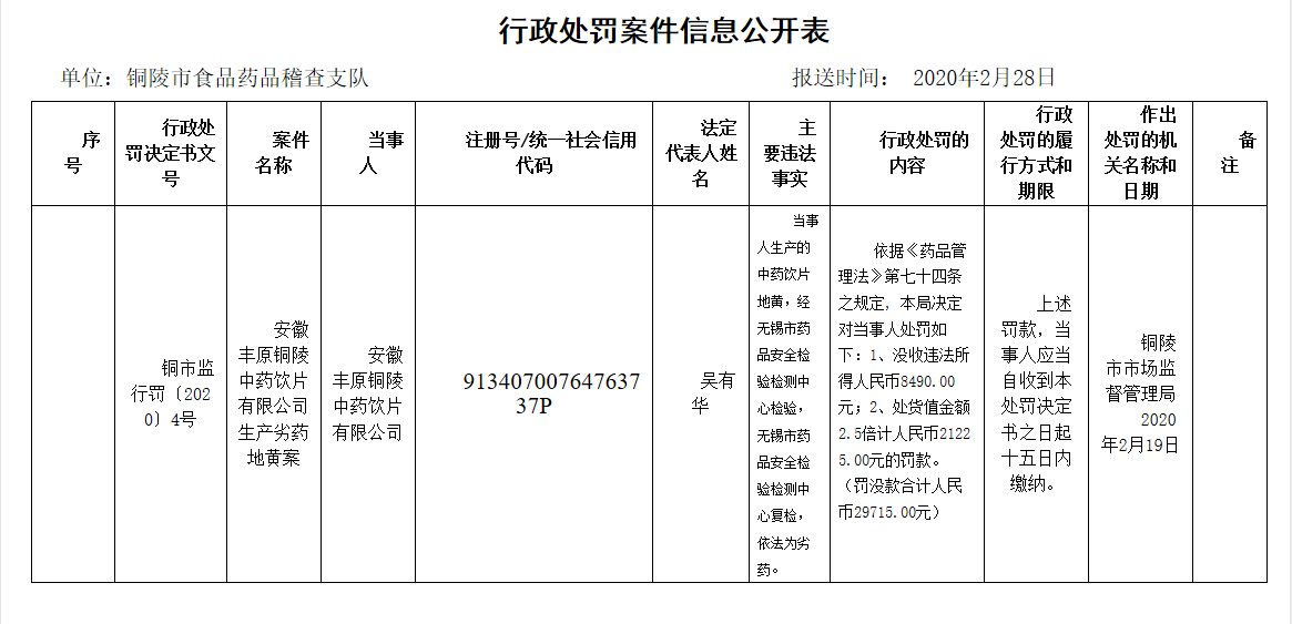 丰原药业制售劣质药再被罚 系安徽首家上市药企