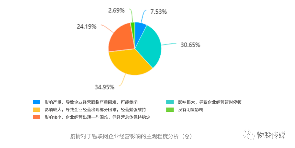 200家IoT企业深度调研，新冠肺炎对物联网企业经营的预期影响有多大？