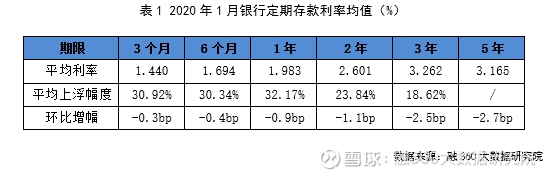 融360|简普科技数据报告显示 一月定期存款利率遇冷，创近一年新低