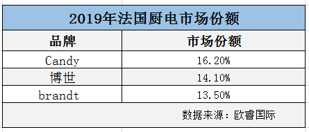 2019年法国人首选的厨电：与博世相当，却与中国有关
