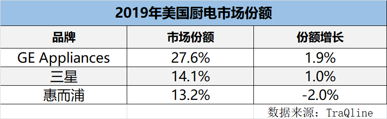 2019年法国人首选的厨电：与博世相当，却与中国有关