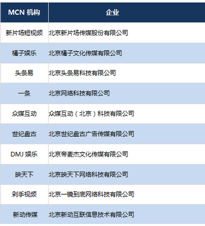 2020年MCN市场规模迅速突增长 北京世纪盘古进入“专业户”名单