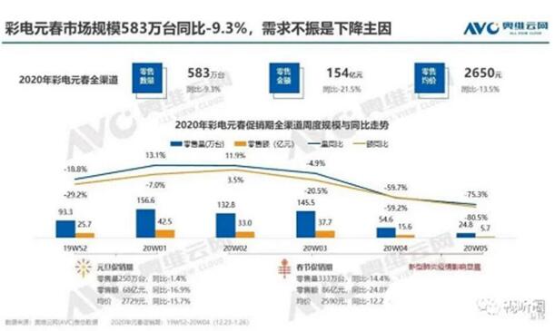 彩电行业低迷不振 海尔电视凭场景生态实现逆势高增长！