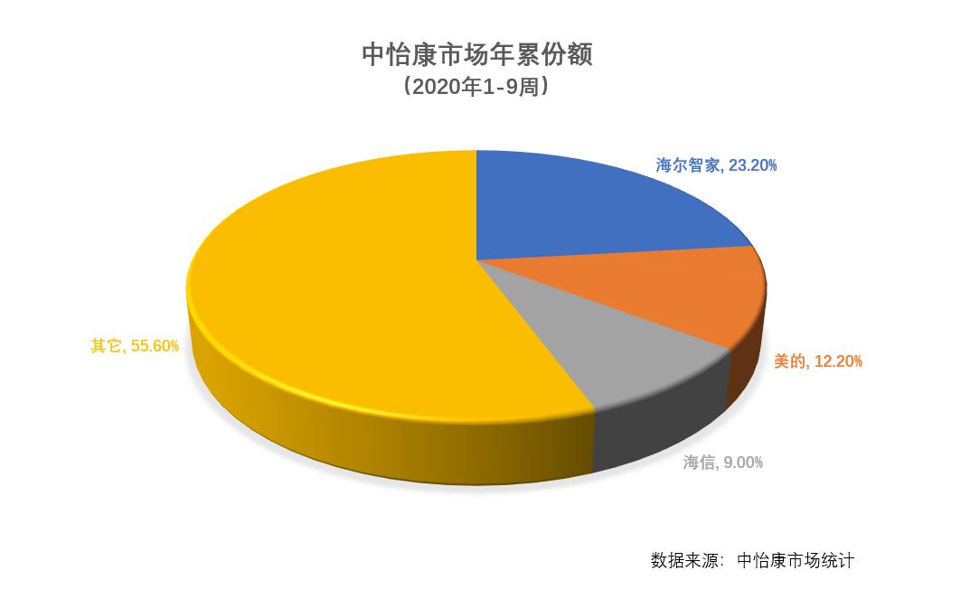 2020年累份额：格力跌出TOP 3，海信上位