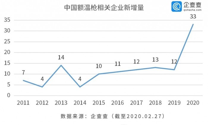 连玩具厂商都在做额温枪 市场呼唤医用级