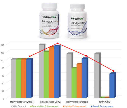 Herbalmax的NAD+前体NMN开启长寿时代？ 续命狂人为了活下去有多拼？