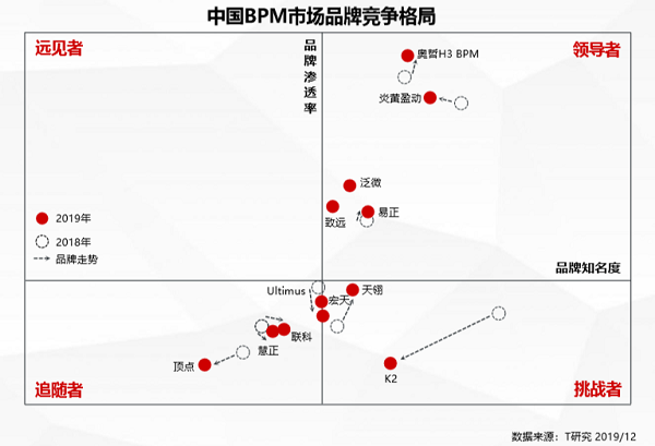 BPM最新行业报告发布，奥哲·H3 BPM多指标领先