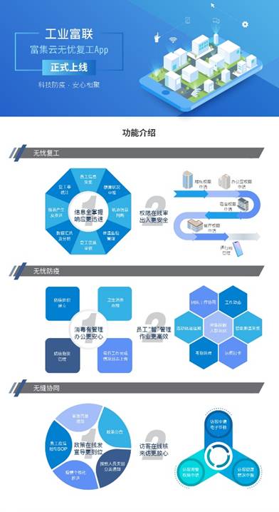 工业富联上线“无忧复工App”：工业企业防疫、生产方法论免费用