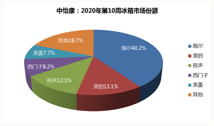3月首周：6成冰箱市场被瓜分，剩下4成呢？