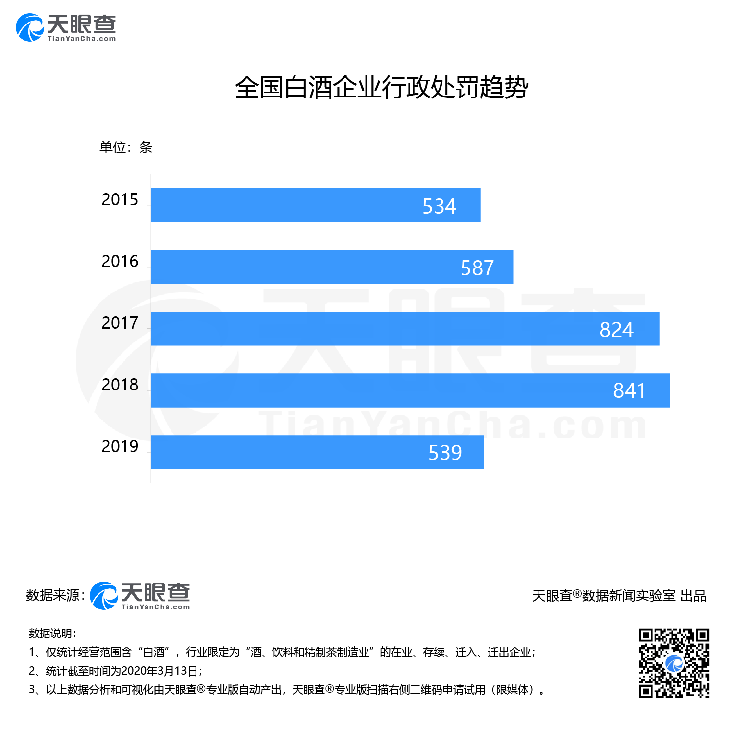白酒企业10年增长7倍背后：质量、商标假冒等问题突出