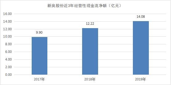 新奥股份2019年报：经营性现金流和主营业务收入稳健增长