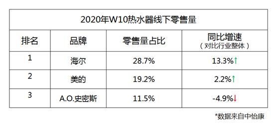 热水器：A.O.史密斯增速放缓，海尔、美的增速超行业