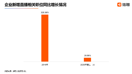 猎聘：直播类职位人才需求猛增，2019年同比增长329.36%