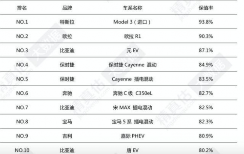 欧拉R1保值率超出保时捷，豪横在哪里？