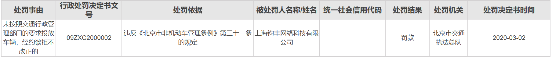哈啰单车违规投放又被“抓”了？网友：看来处罚力度还不够