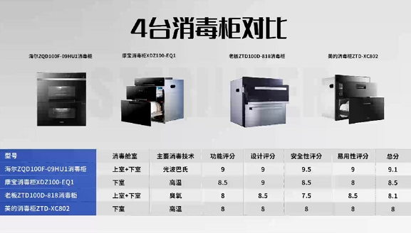 啥消毒柜最好？知电实验室横评：海尔光波巴氏值得首选