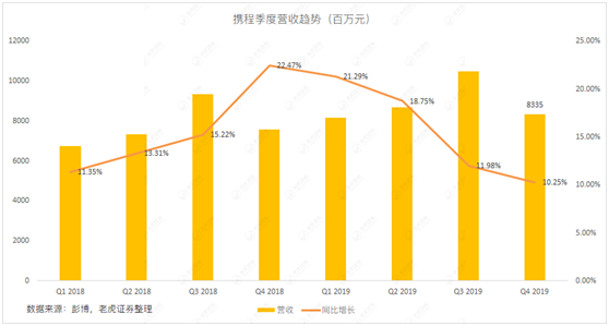老虎证券：疫情蔓延携程或巨亏18亿 何时才能“说走就走”