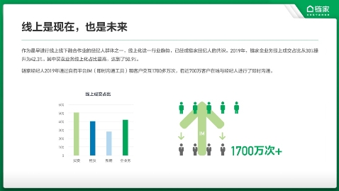 链家2019年数据报告：全业务线上成交占比42.3% 线上赋能加速