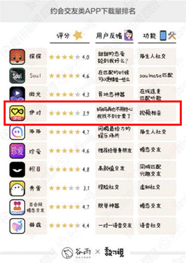 伊对跻身约会交友类App Top序列