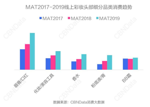 95后超越90后成唇膏消费主力 传奇今生让小仙女更“出色”