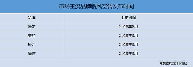 继海尔之后，空调行业有了第2个新风空调标准