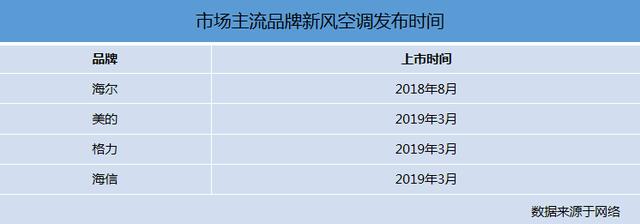 继海尔之后，空调行业有了第2个新风空调标准