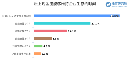 纽诺教育再投800万开设600个免费学位 接收困难托育同行学员