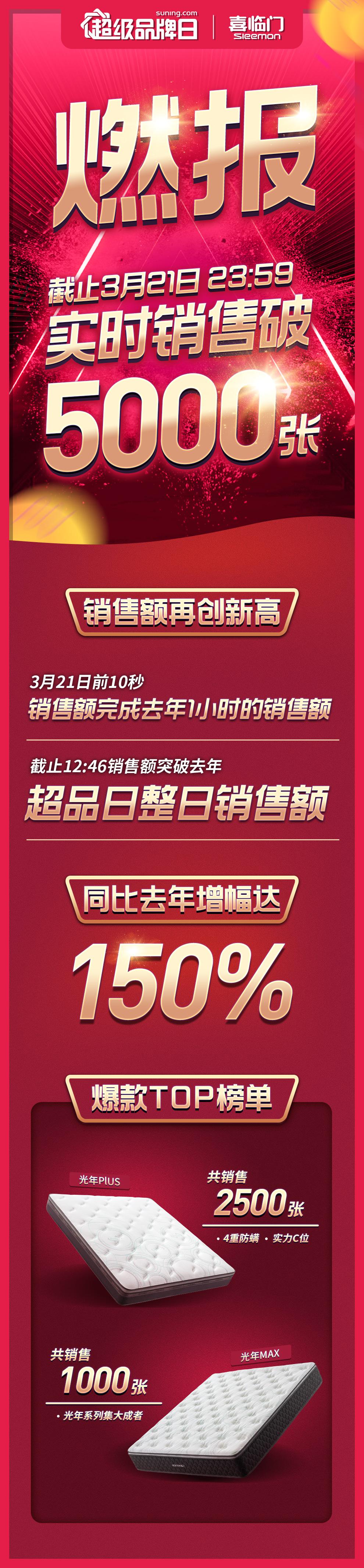 世界睡眠日丨喜临门苏宁超品日破局线上，实时销量5000张引爆健康睡眠消费热潮