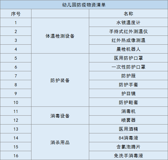 备战开学，最全的幼儿园防疫物资清单和选择建议，园长必读！