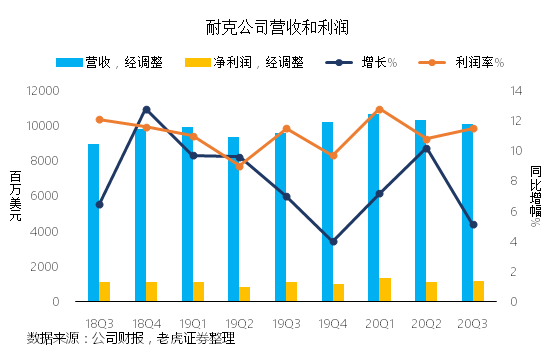 老虎证券：赛事停摆、奥运延期 耐克或将开启“AJ大甩卖”