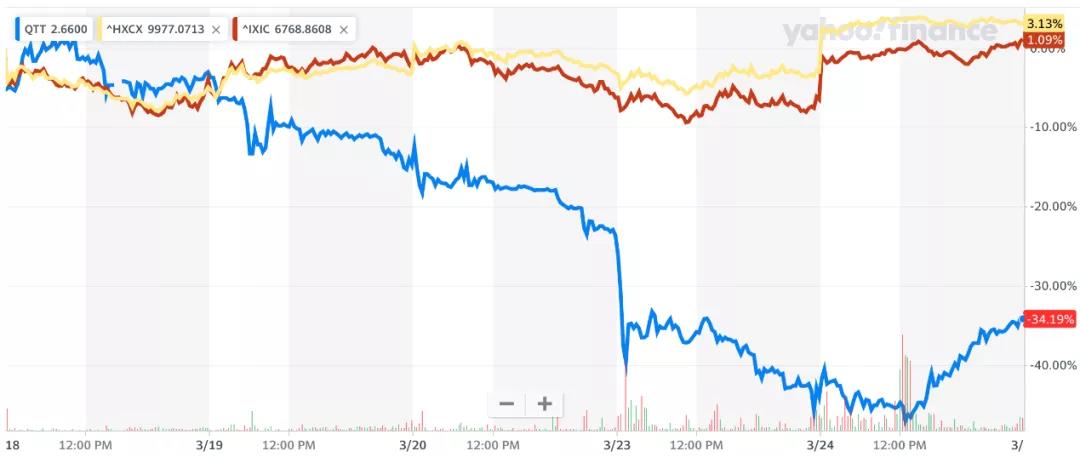 趣头条还能烧多久？去年亏27亿 财报发布股价跌34%