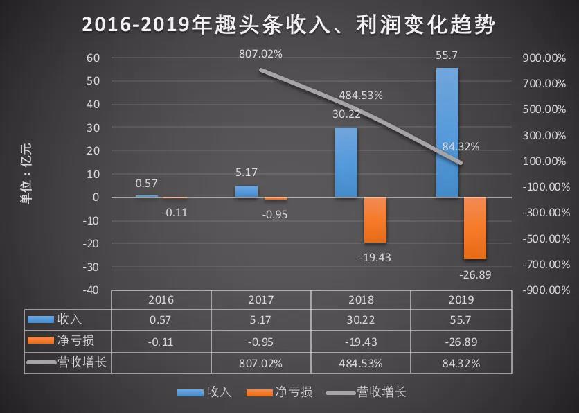 趣头条还能烧多久？去年亏27亿 财报发布股价跌34%